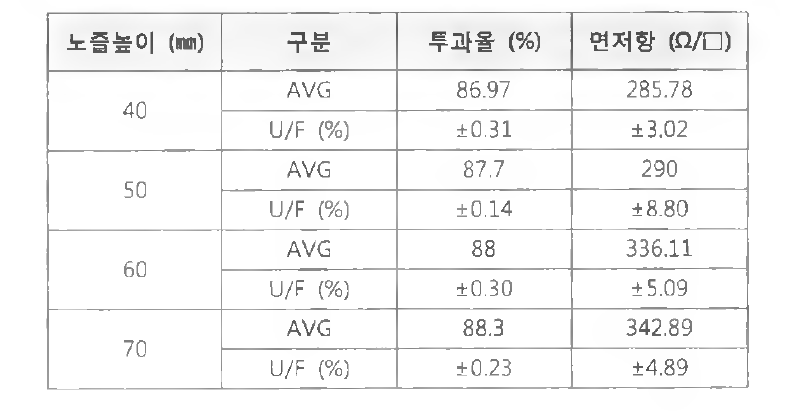 전도성 고분자 코팅 막 노즐 높이 변화에 따른 결과