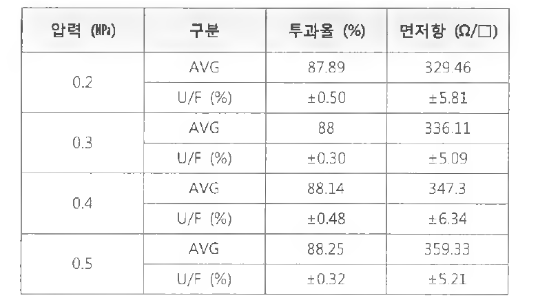 전 도 성 고 분 자 코 팅 막 압력 변 화 에 따 른 결 과