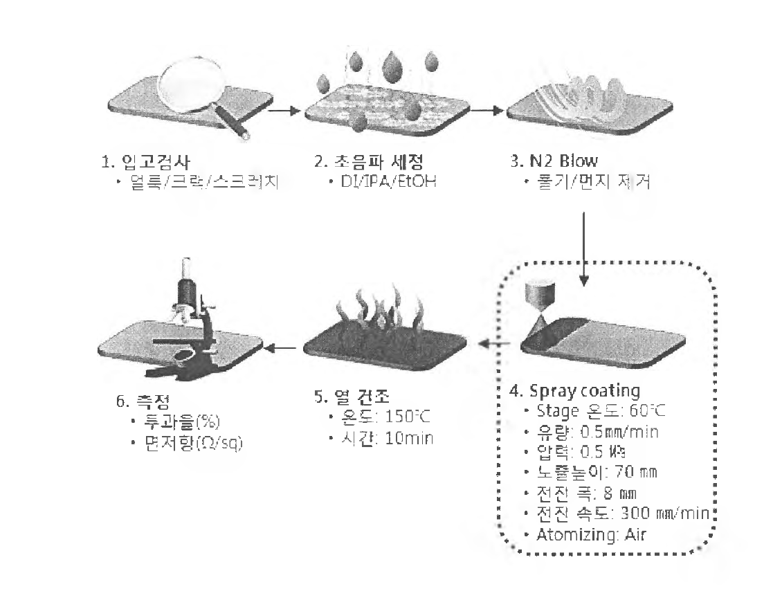 전도성 고 분 자 스프레이 코팅 최종 공정 Process