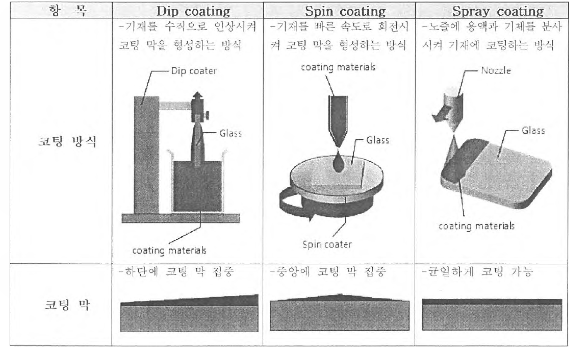 코팅 방 식 에 따 른 코팅 막 특성