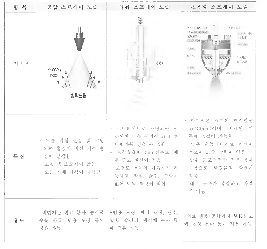 노즐 종류 別 특성