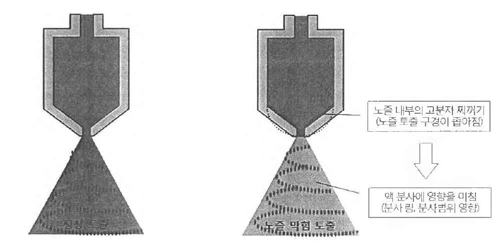 노즐 막힘에 따른 문제점