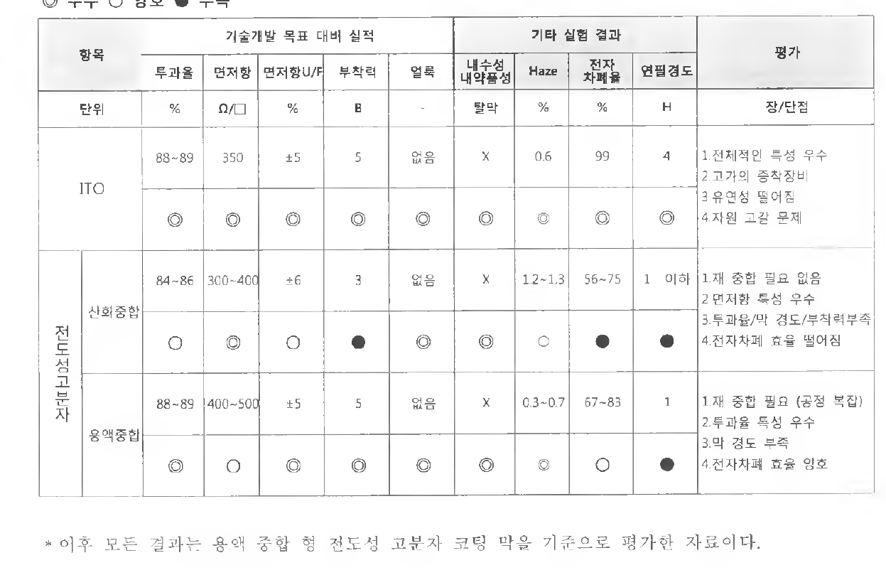 전도성 고분자와 ITO 상대 비교