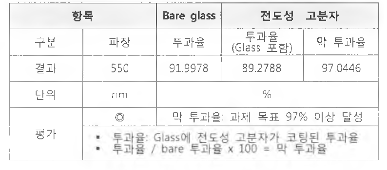 전 도 성 고 분 자 코팅 막 투 과 율 결 과