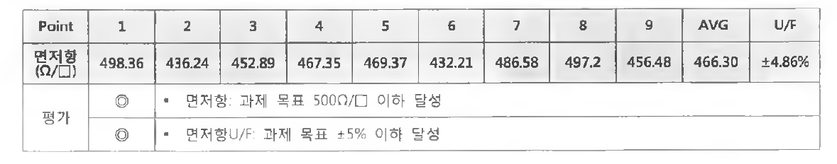 전도성 고분자 코팅 막 면저항 결과