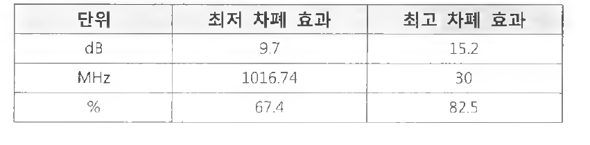 전도성 고분자 코팅 막 전자 차폐율 결과