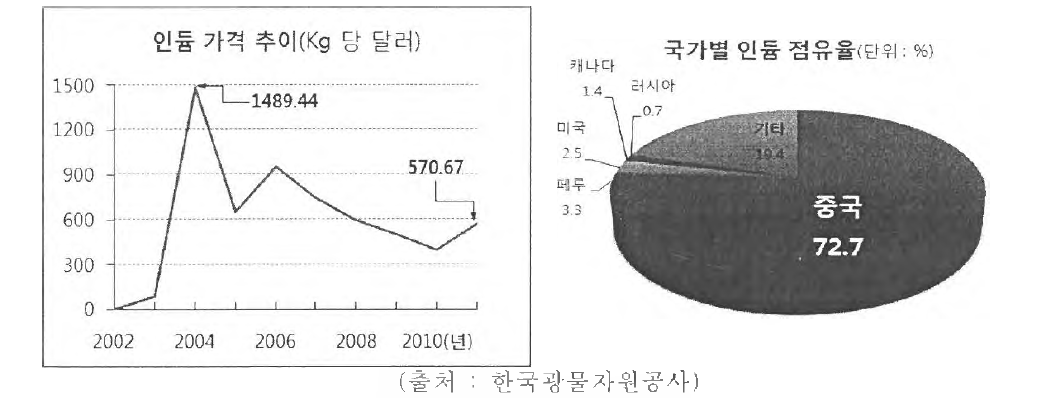 국가별 인듐 점유율 및 가격 추이