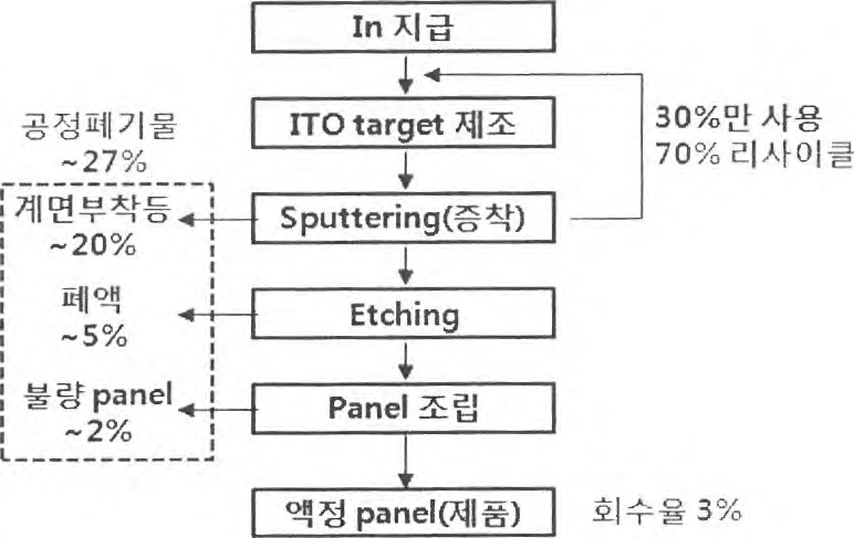 액정 panel 제조공정 및 ITO 의 회수율