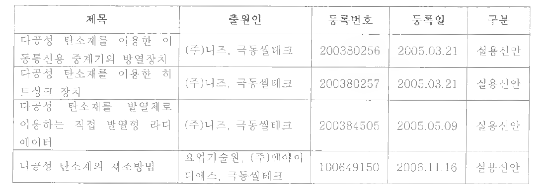 탄소재 응용 방열제품 관련특허 현황