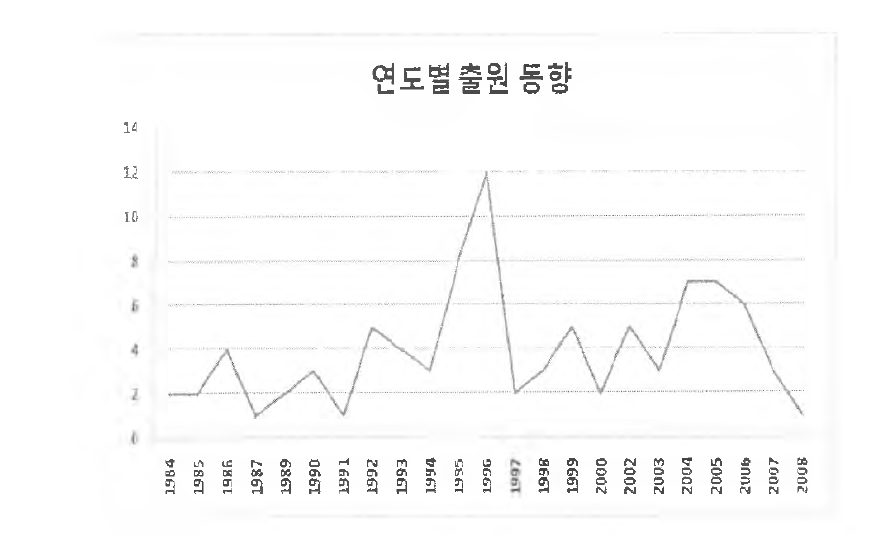 EHPS 연도별 출원동향