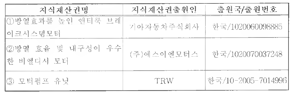 차량용 EHPS 국내 주요 지식재산권 현황