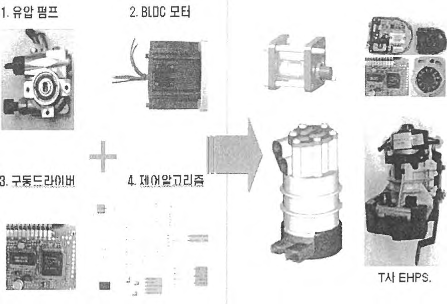 BLDC 모터 및 드라이버 기술개발 추진전략