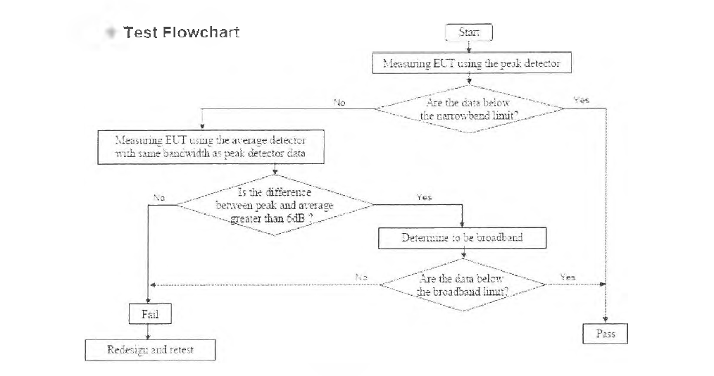 EMC Test Flow chart