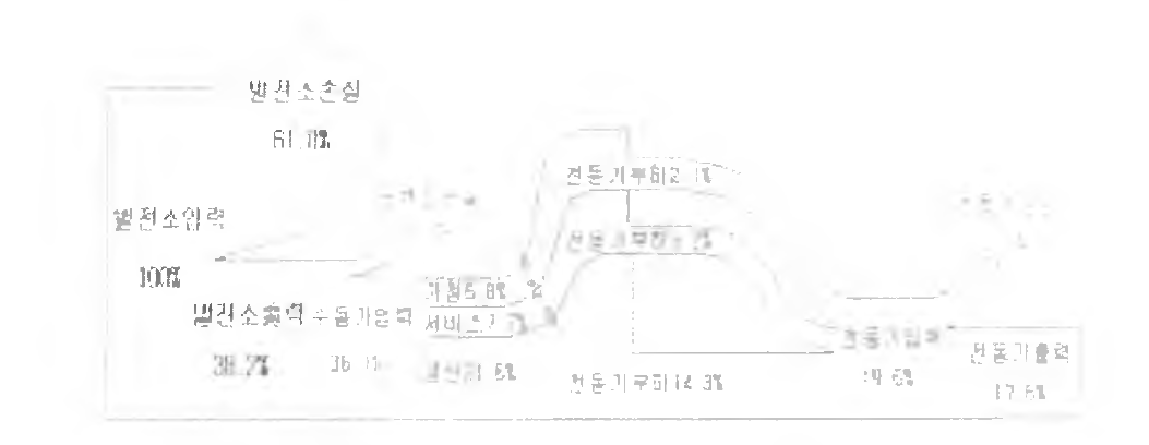 국내 전력 산업의 에너지 소비