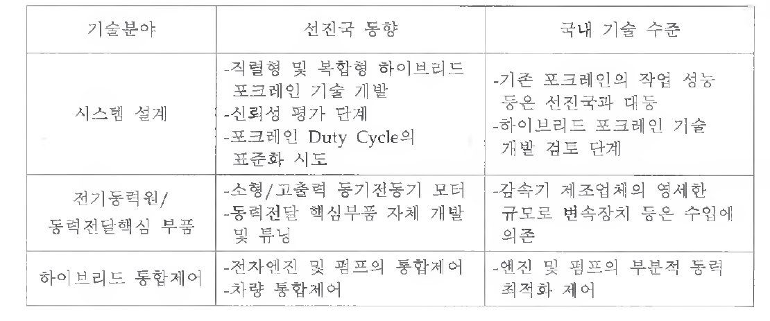 하이브리드 포크레인 주요 기술 수준