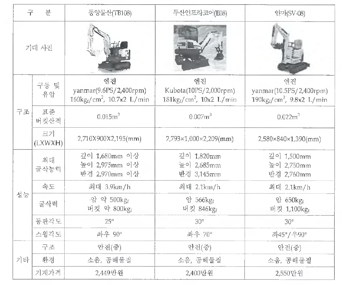 국내 시관중인 주요 농용굴삭기 비교