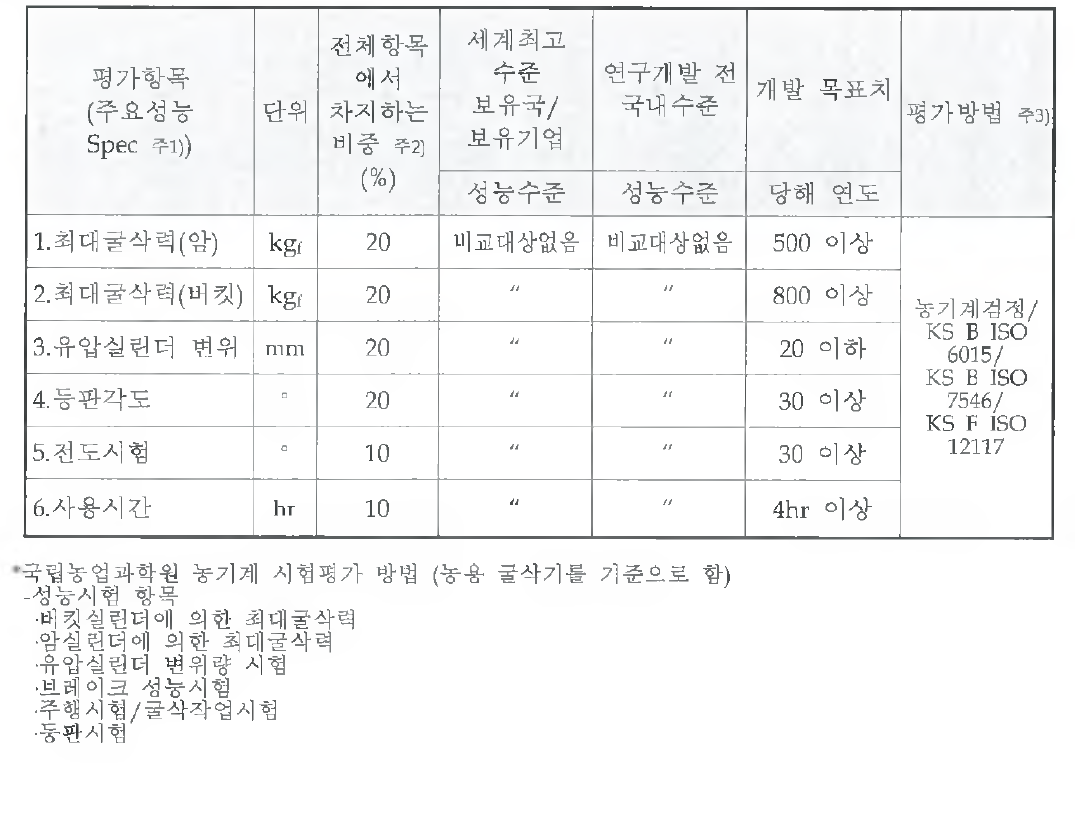 정량직 목표