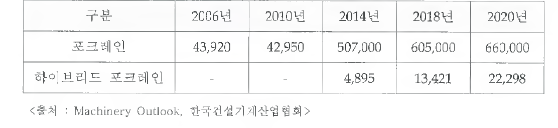 포크레인의 세계 시장규모 및 전망