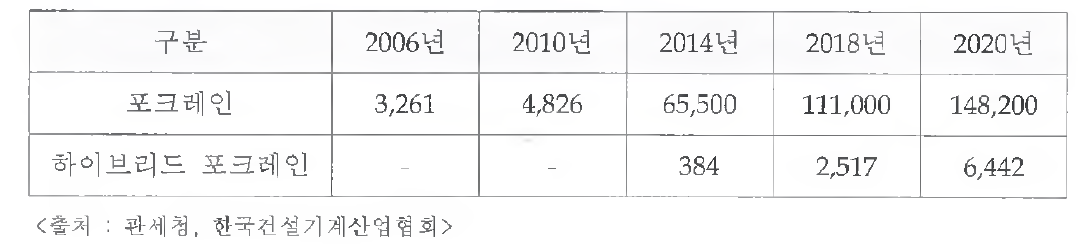 포크레인의 국내 시장규모 및 전망