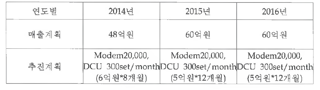 본 기술개발올 통한 당사의 경제적 효과