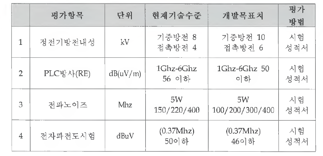 제품화를 위한 정량목표항목