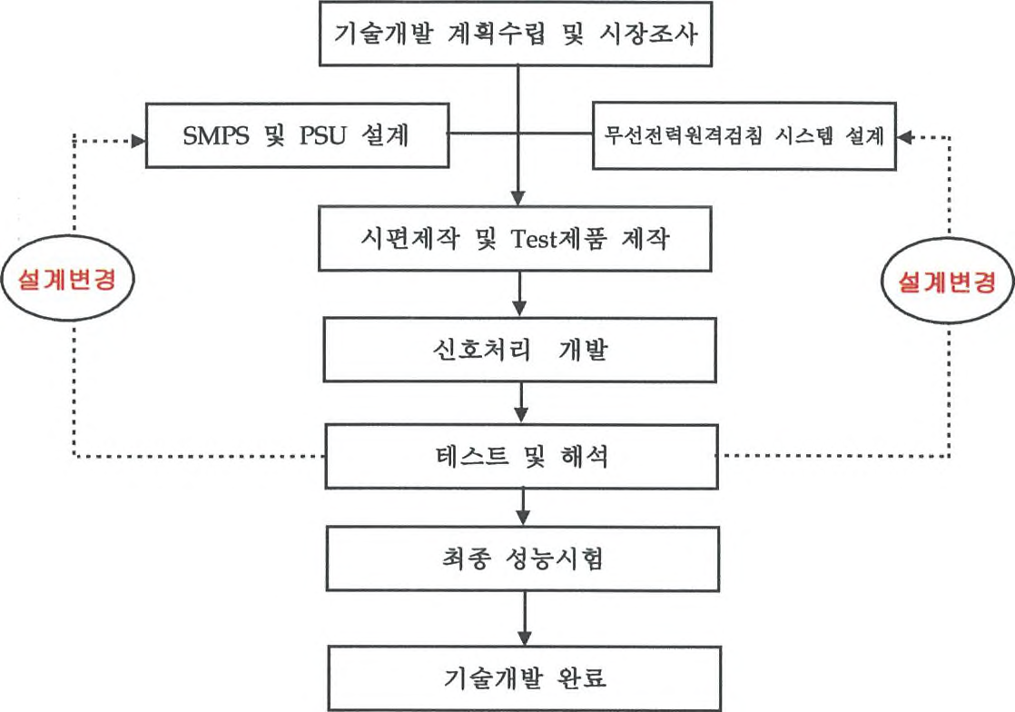 기술개발추진체계도