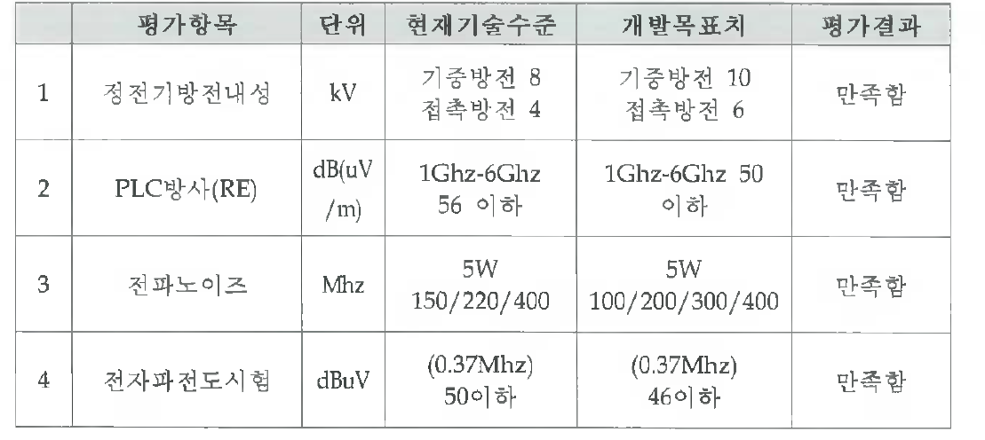 정량목표항목 달성결과