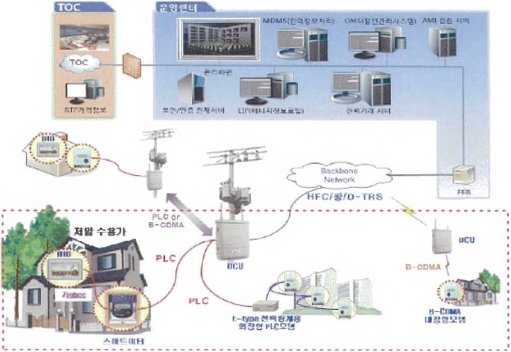 한전의 원격검침시스템의 구성개념도