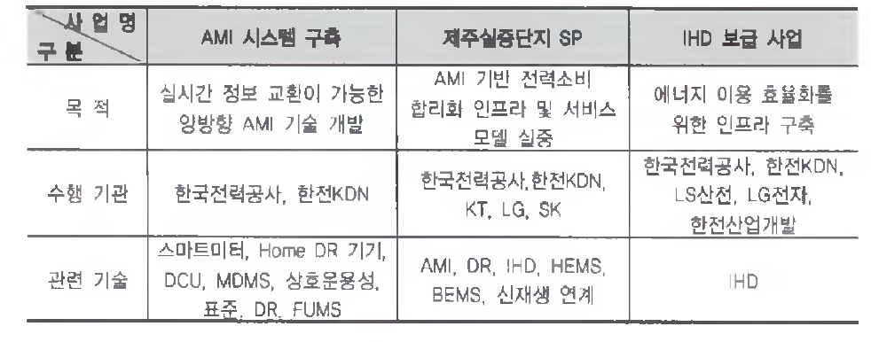 국내 AMI 관련사업 현황