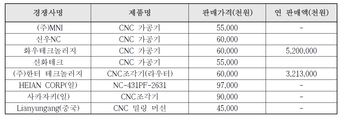 국내외 주요시장 경쟁사