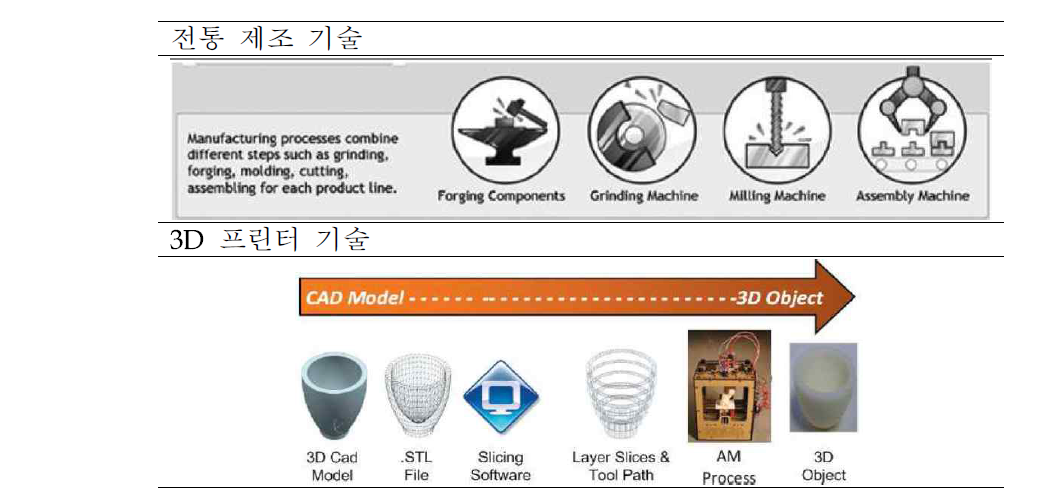 기존 전통 제조 기술과 3D 프린팅 기술과의 비교1-2