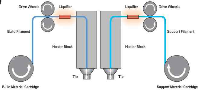 Material Extrusion Process