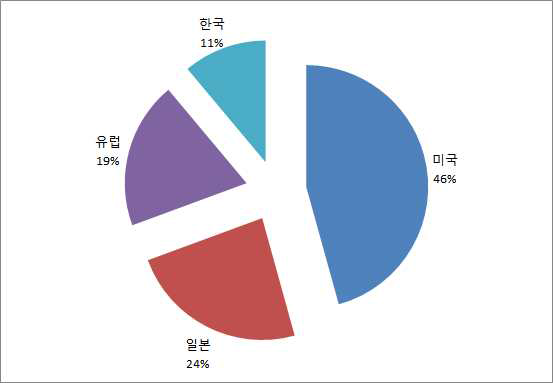 국가별 점유율