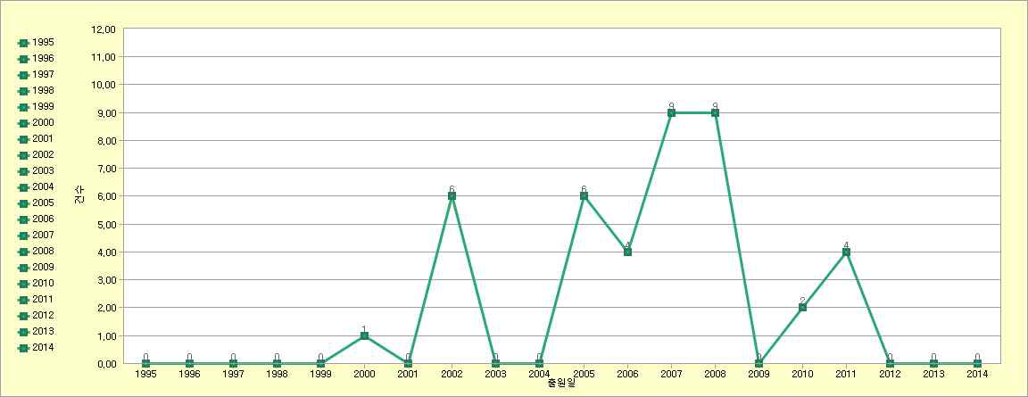 Encusiontec 연도별 출원 건수