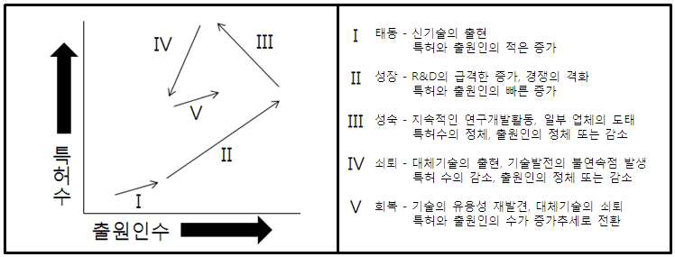 기술 성숙도 그래프 관찰 방법