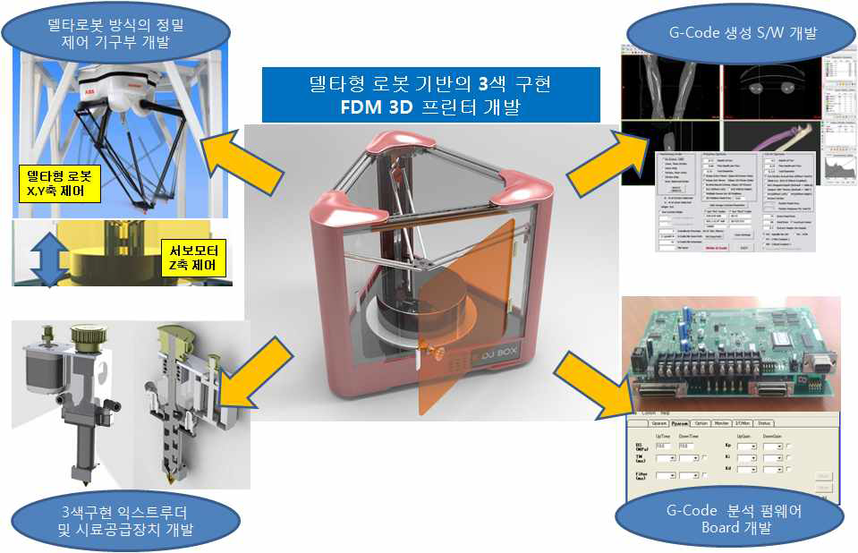 3색 구현 노즐을 적용한 3D 프린터