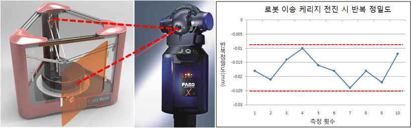 정밀측정 레이저 트레커 활용 반복정밀도 측정 예시