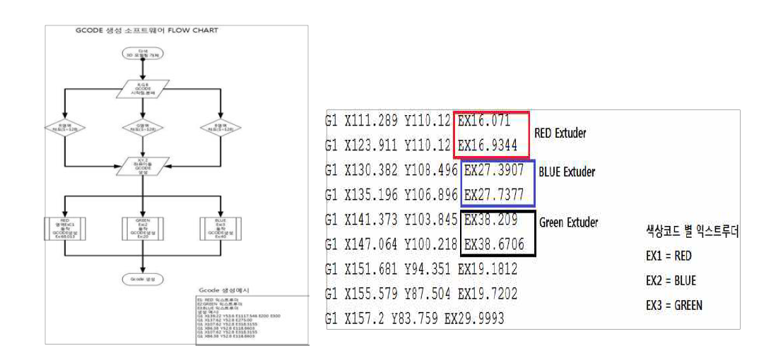 Gcode 생성PGM구성도 및 G-code 생성 코드