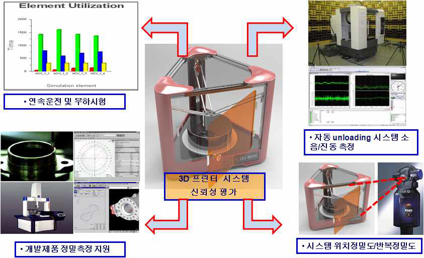 시제품 성능평가 분야