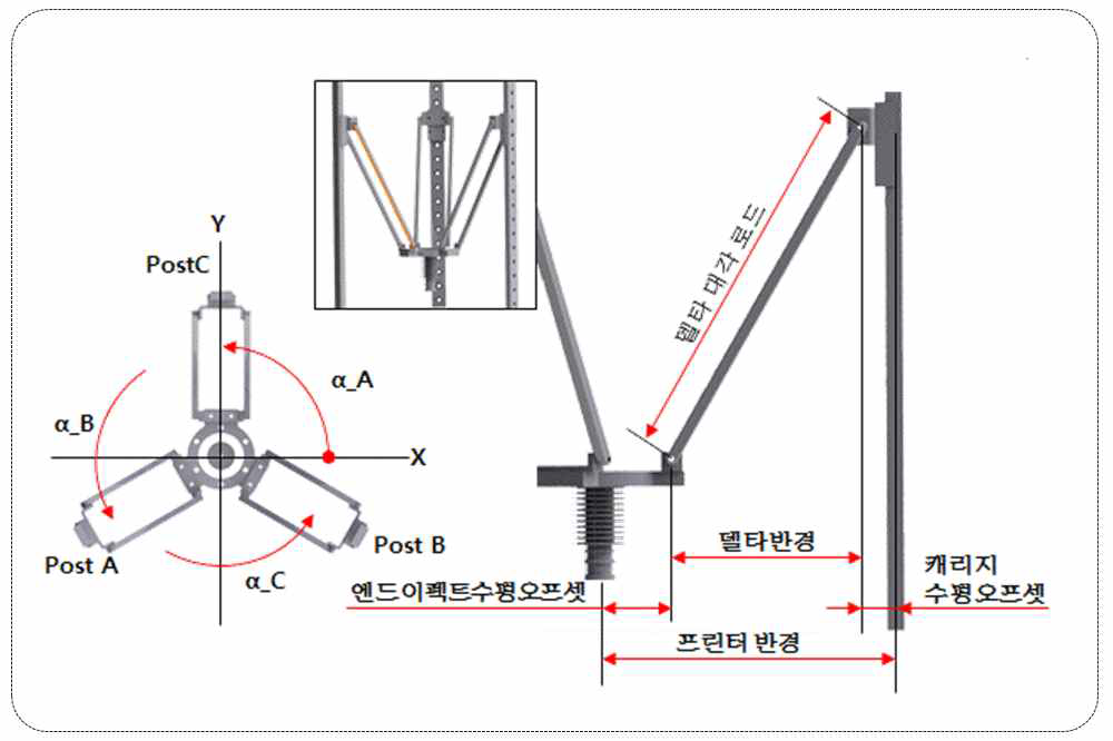 델타 기구부 위치 제어 정의