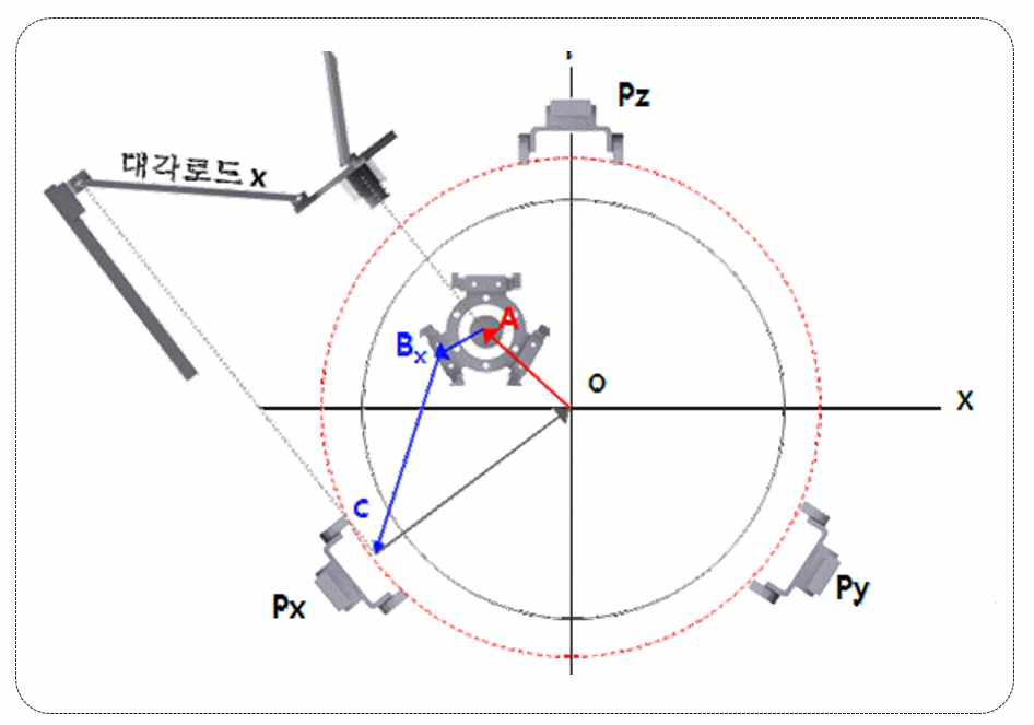 기구부 위치 제어 알고리즘 도해