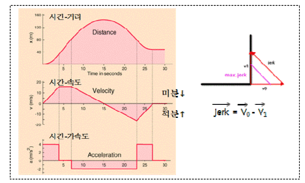 인쇄 거리/속도/가속도/JERK