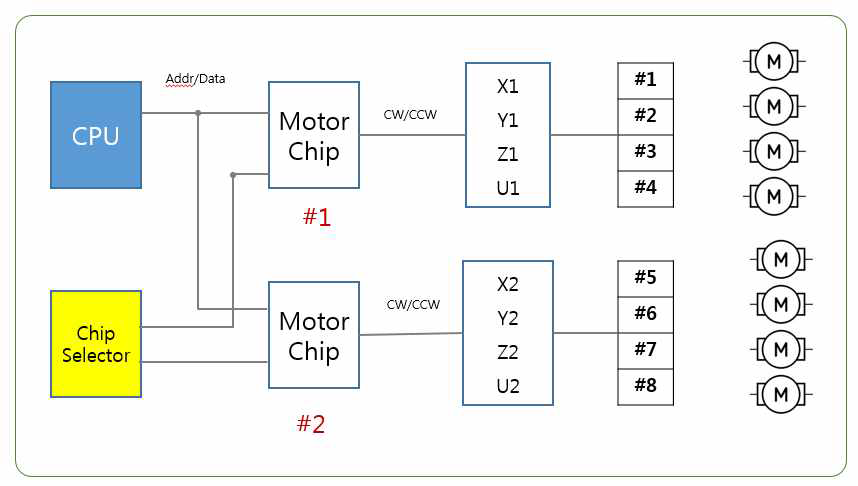 델타형 모션 제어보드 Block diagram