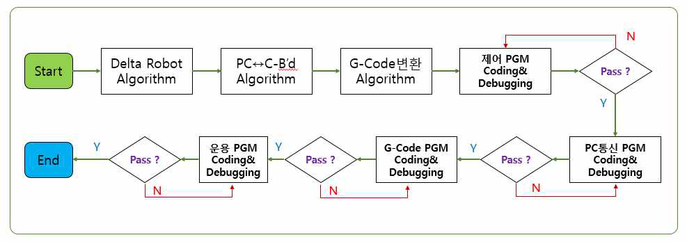 소프트웨어 개발 Flow-Chart