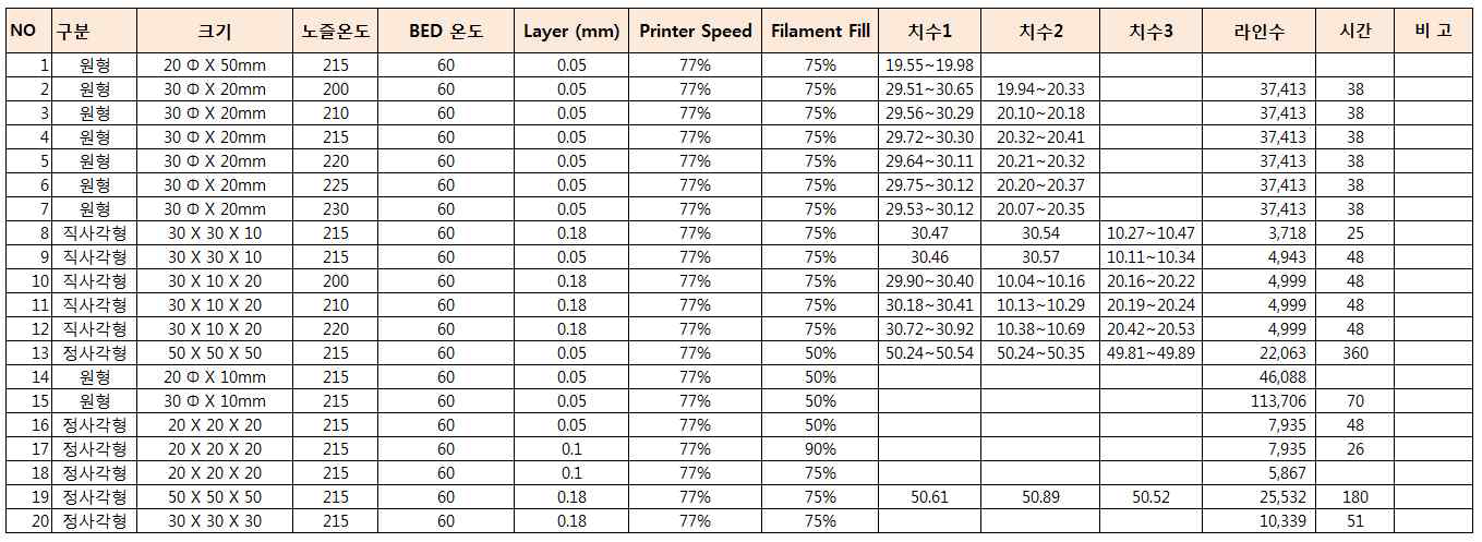 1차 시편 출력 결과 Data