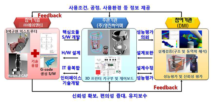 기관별 업무 흐름도