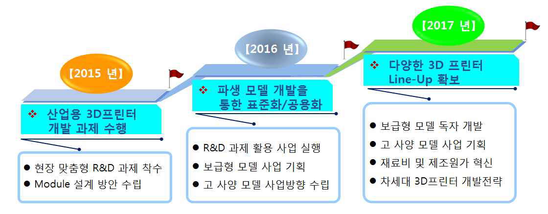 3D프린팅 개발 Road-Map