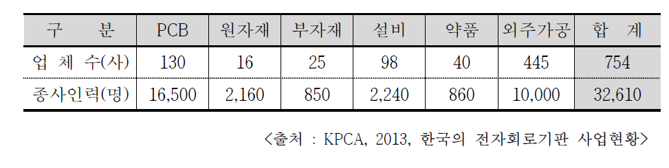 국내 PCB업체수와 종사인력