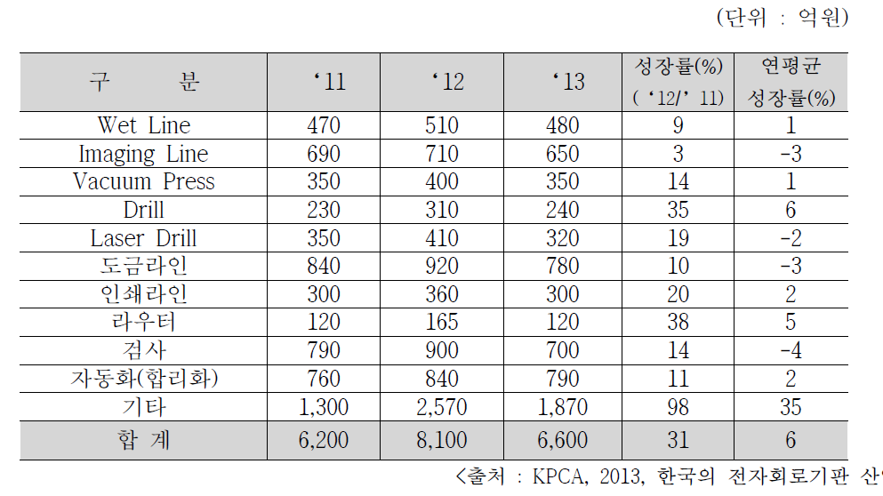 PCB 설비 성장률