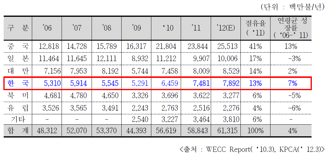 연도별 세계 PCB시장 규모